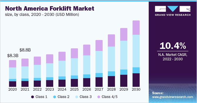 北美叉车市场规模，各车型，2020 - 2030年(百万美元)