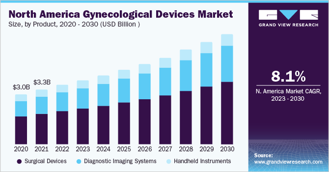 2020 - 2030年北美妇科器械市场规模、各产品(10亿美元)