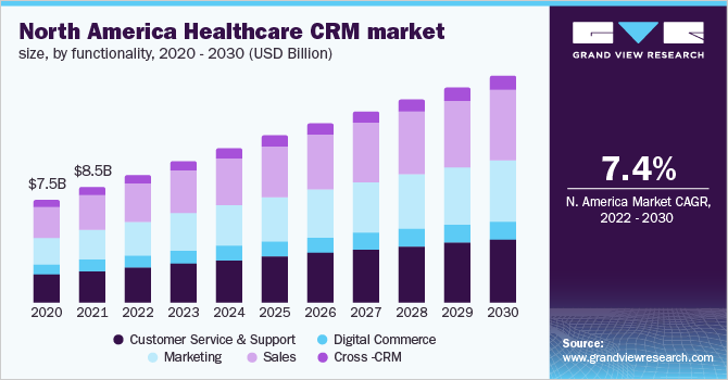 北美医疗保健CRM市场规模，各功能，2020 - 2030年(10亿美元)