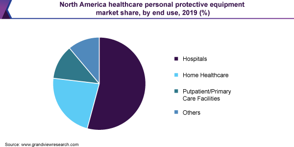 北美医疗保健个人防护设备市场份额