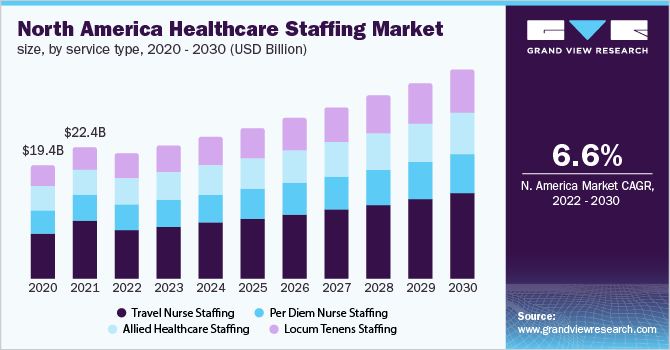 北美医疗保健人员市场规模，各服务类型，2020 - 2030年(十亿美元)