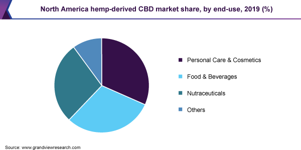 2019年按最终用途划分的北美大麻衍生CBD市场份额(%)