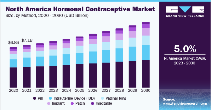 北美激素类避孕药具市场规模，各方法，2020 - 2030年(十亿美元)