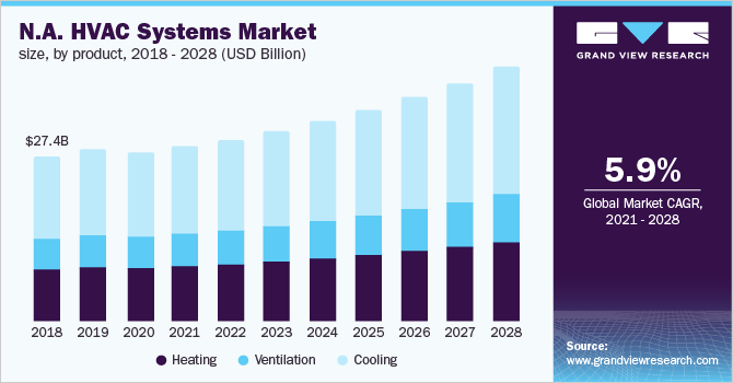 北美暖通空调系统市场规模，各产品，2017 - 2028年(十亿美元)