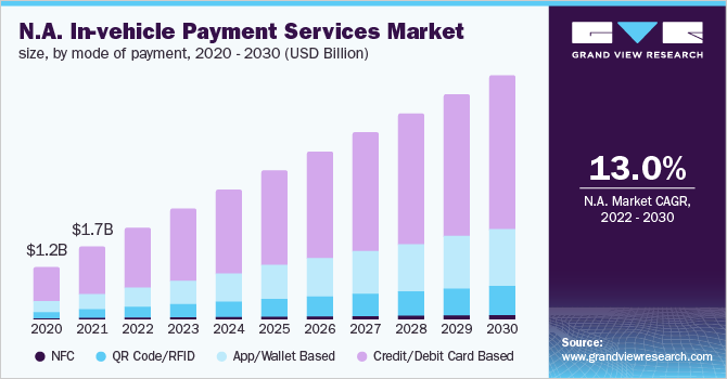 北美车载支付服务市场规模,付款方式,2020 - 2030(十亿美万博赛事播报元)