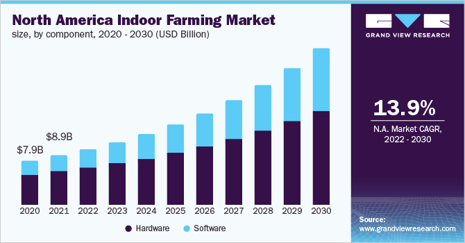 北美室内农业市场规模,通过组件,2020 - 2030(十亿美元)