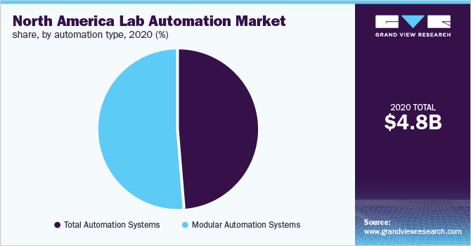 北美实验室自动化市场份额，按自动化类型分列，2020年(%)