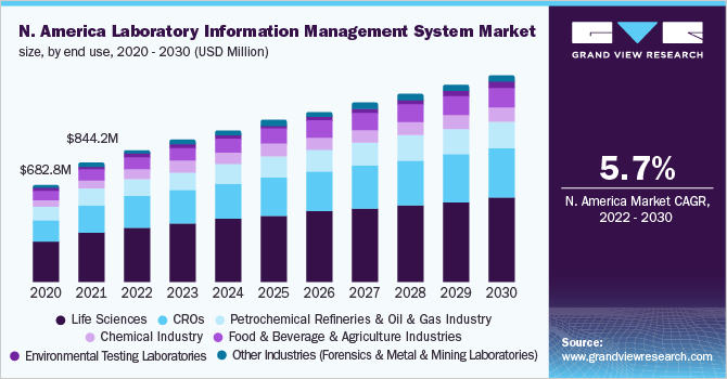 北美实验室信息管理系统市场规模，按最终用途，2020 - 2030年(百万美元)