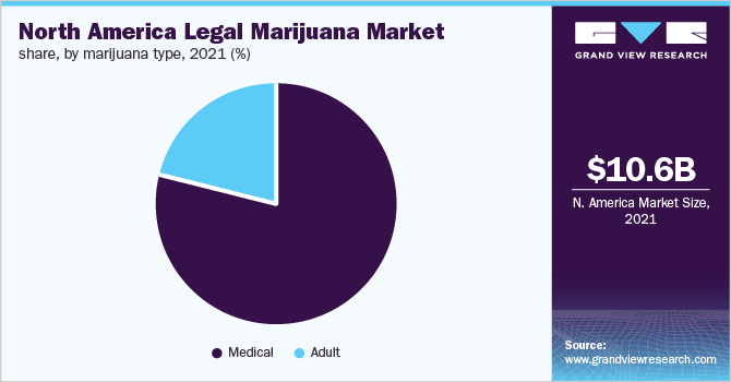 北美合法大麻市场占有率，按大麻种类划分，2021年(%)