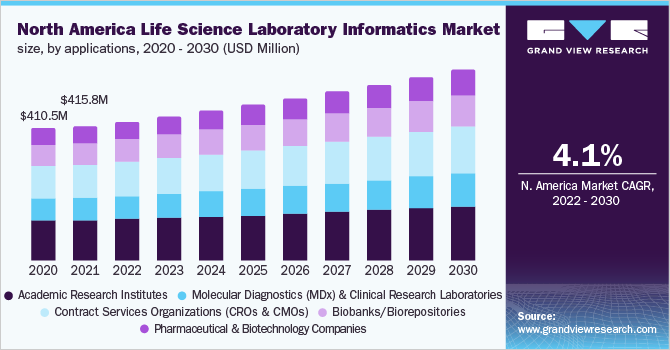 北美生命科学实验室信息学市场，2020 - 2030年应用(百万美元)