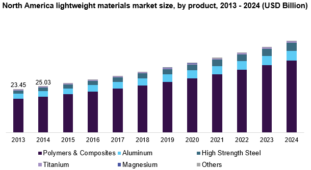 北美轻质材料市场