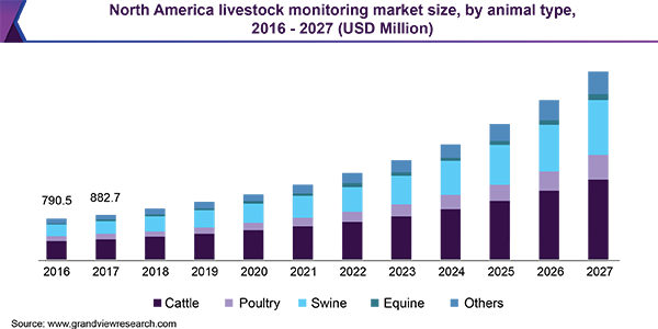 北美牲畜监测市场规模，各动物类型，2016 - 2027年(百万美元)