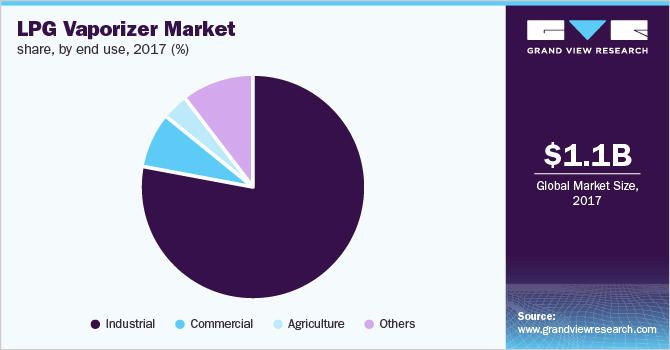 液化石油气汽化器的市场份额,最终用途