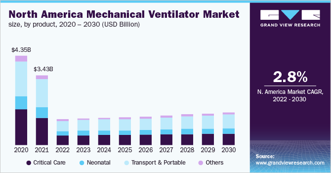 北美机械呼吸机市场规模，按产品分类，2016 - 2028(百万美元)