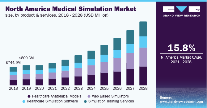 北美医疗模拟市场规模，各产品和服务，2018 - 2028年(百万美元)万博赛事播报