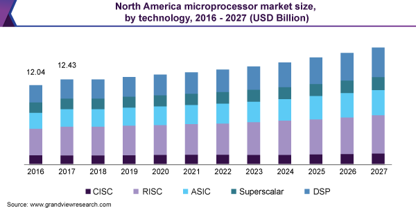 北美微处理器市场规模