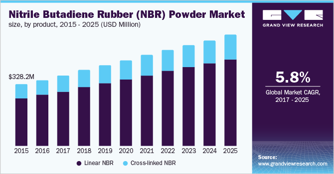 丁腈橡胶(NBR)粉末市场规模，分产品