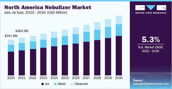 北美雾化器市场规模，各类型，2020 - 2030年(百万美元)