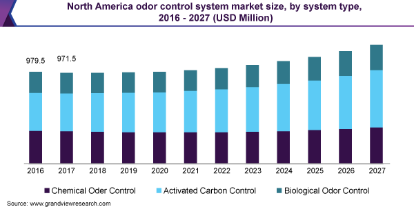 北美气味控制系统市场规模