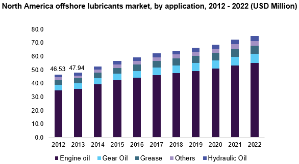 北美海上润滑油市场