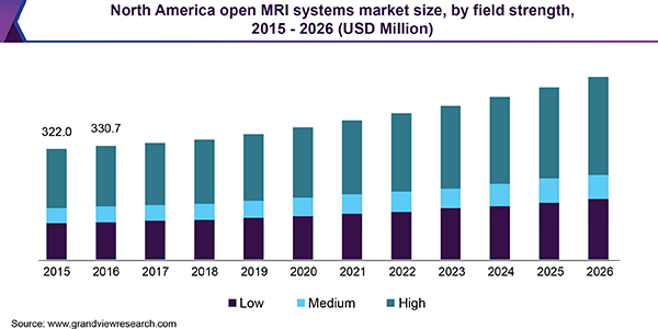北美开放MRI系统市场规模