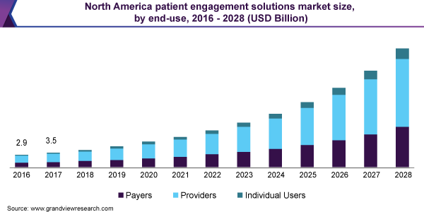 北美患者参与解决方案市场规模，按最终用途划分，2016 - 2028年(10亿美元)