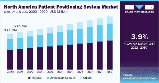 北美患者定位系统市场，按最终用途，2020 - 2030