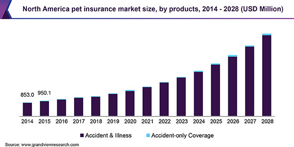 北美宠物保险市场规模