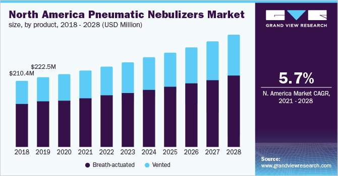 北美气动雾化器市场规模，各产品，2018 - 2028年(百万美元)