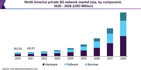 北美私有5G网络市场规模，各组成部分，2020 - 2028年(100万美元)