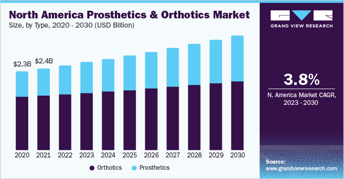北美假肢和矫形器市场规模，各类型，2020 - 2030年(十亿美元)