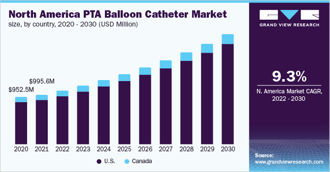 北美PTA气囊导管市场规模，各国家，2020 - 2030年(百万美元)