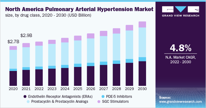 2020 - 2030年北美肺动脉高血压市场规模，按药物类别分列(10亿美元)