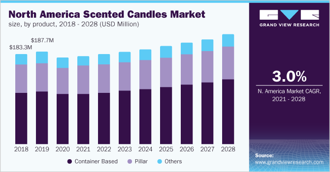 北美香薰蜡烛市场规模，各产品，2018 - 2028年(百万美元)