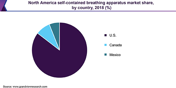 北美自给式呼吸器市场