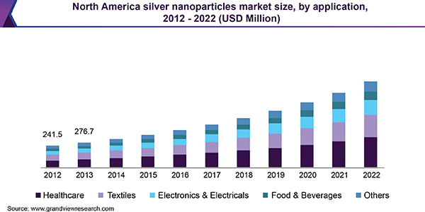 北美银纳米粒子市场