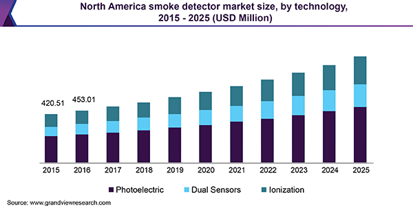 北美烟雾探测器市场