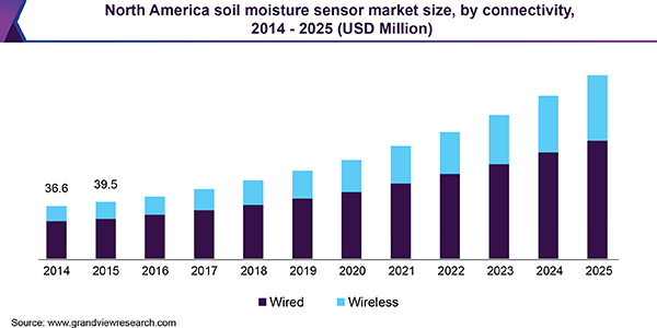 北美土壤湿度传感器市场规模