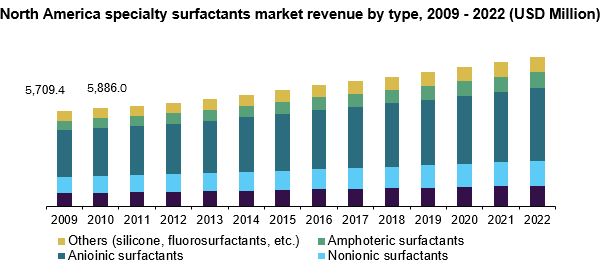 北美专业表面活性剂市场