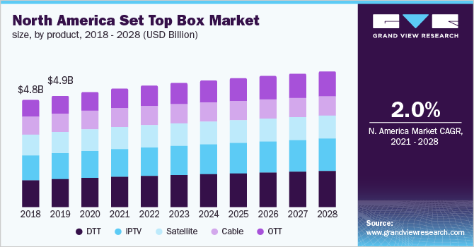 北美机顶盒市场规模，各产品，2016 - 2028年(十亿美元)
