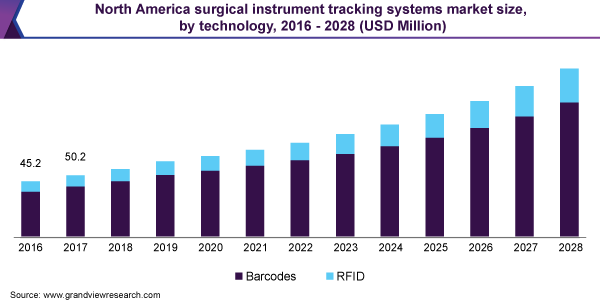北美外科仪器跟踪系统市场规模，由技术，2016  -  2028（百万美元）
