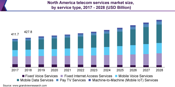 北美电信服务市场规模，各服务类型，2017 万博赛事播报- 2028(美元)