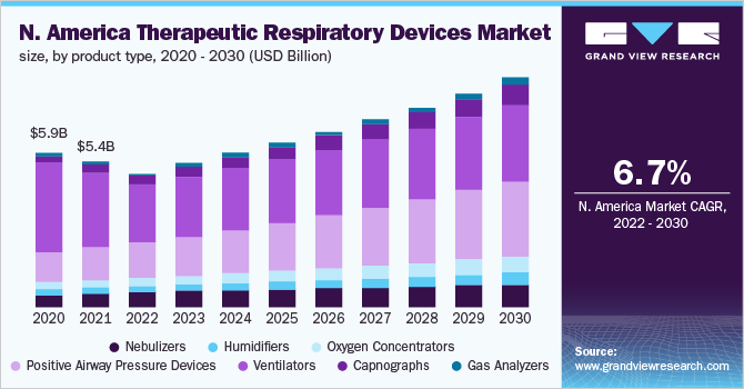 北美治疗性呼吸设备市场规模，各产品类型，2020 - 2030年(10亿美元)