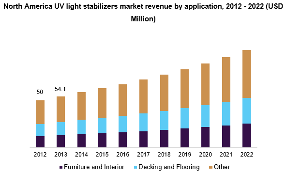 北美紫外线稳定剂市场