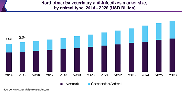 北美兽医抗感染药市场