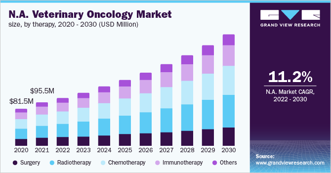 北美兽医肿瘤学市场