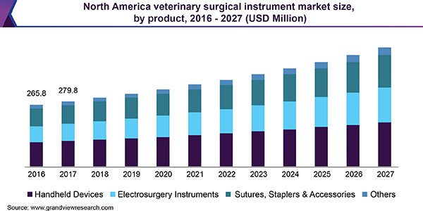 北美兽医外科仪器市场规模