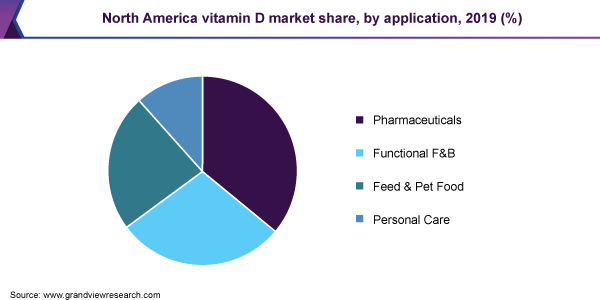 北美市场份额,维生素D的应用,2019 (%)