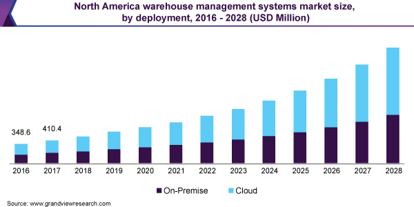 北美仓库管理系统市场规模，由部署，2016  -  2028（百万美元）