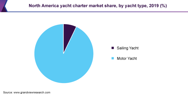 北美游艇租赁市场份额
